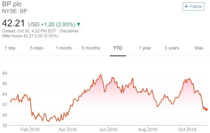 BP 股價日線趨勢圖 / 圖：谷歌