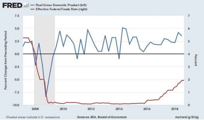 藍：美實質GDP季增年率　紅：Fed 聯邦基金利率　圖片來源：Fred