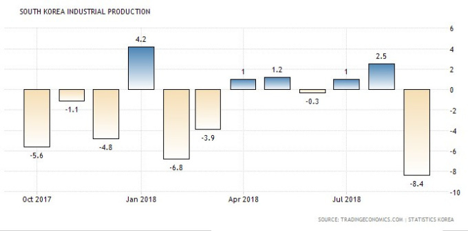 南韓工業生產數據（年度變化）（資料來源:tradingeconomics）
