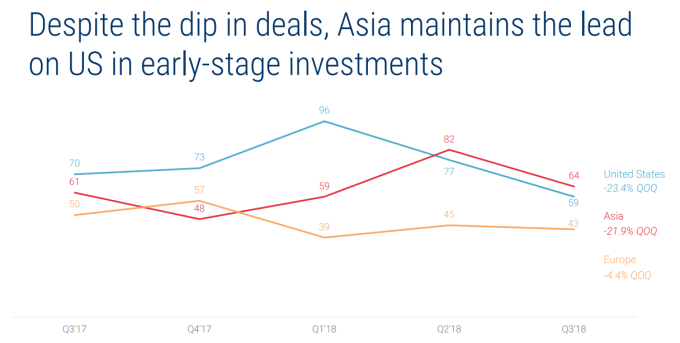亞洲地區初創期投資超越美國(圖:CB Insight)
