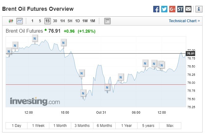 布蘭特原油期貨上漲。(圖:翻攝自 Investing.com)