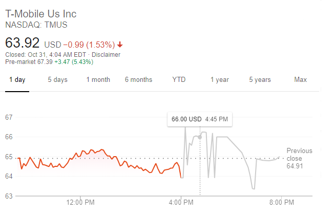 T-Mobile 股價走勢（圖:谷歌）