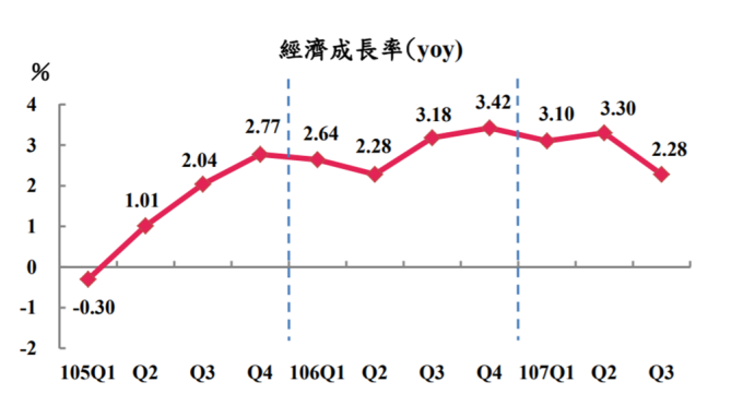 台灣民間消費對經濟貢獻創9季新低 衝擊Q3 GDP降至5季低點