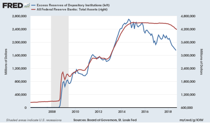 藍：機構存放於 Fed 的超額準備金　紅：Fed 資產負債表　圖片來源：Fred