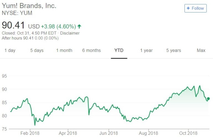Yum 股價日線趨勢圖 / 圖：谷歌