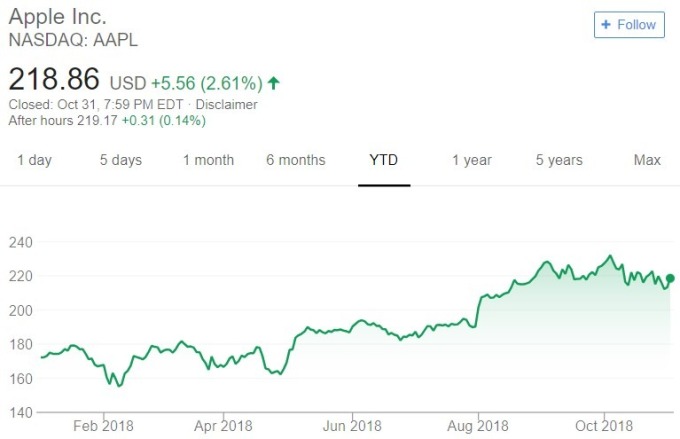 蘋果股價日線趨勢圖 / 圖：谷歌