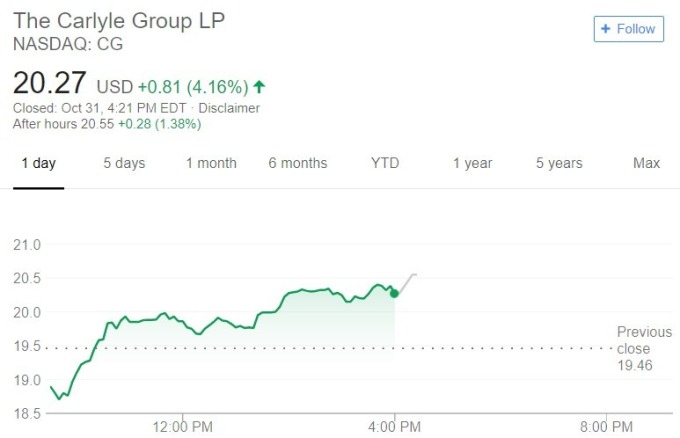 Carlyle 股價日線趨勢圖 / 圖：谷歌
