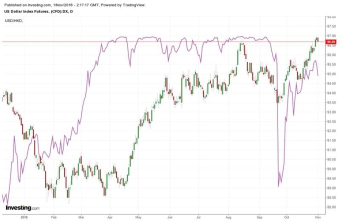 K線：美元指數　紫線：美元兌港幣　圖片來源：investing.com