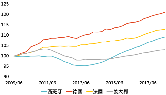 資料來源:Bloomberg,「鉅亨買基金」整理,資料日期:2018/10/31。此資料僅為歷史數據模擬回測,不為未來投資獲利之保證,在不同指數走勢、比重與期間下,可能得到不同數據結果。