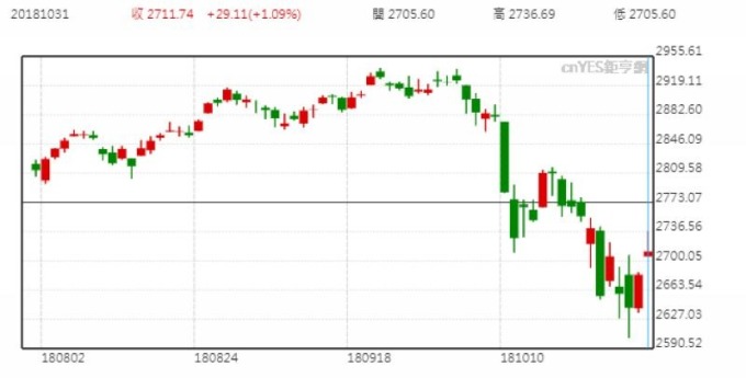 S&P 500股價日線走勢圖 （近三個月以來表現）