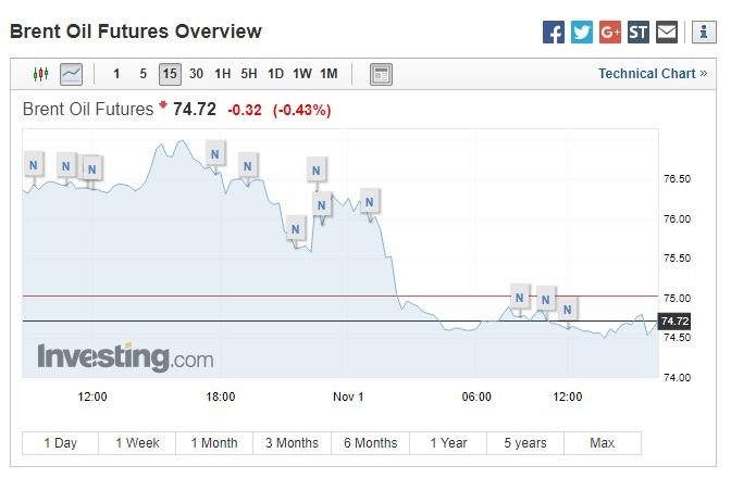 布蘭特原油期貨下跌。(圖:翻攝自 Investing.com)