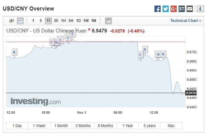 美元兌人民幣下跌。(圖:翻攝自 Investing.com)
