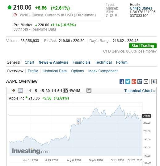 蘋果盤前股價上漲。（圖：翻攝自Investing.com）