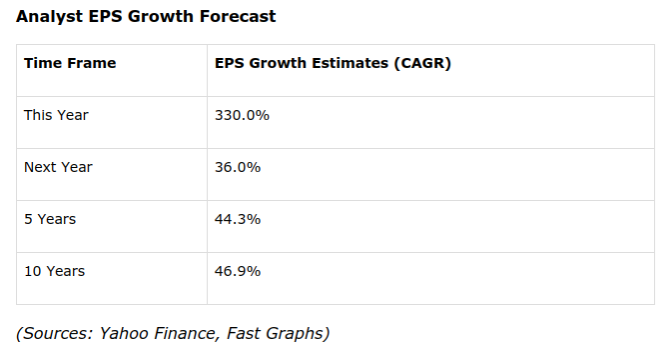 分析師對亞馬遜EPS成長的預期
