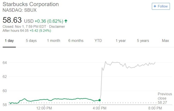 星巴克股價日線趨勢圖 / 圖：谷歌