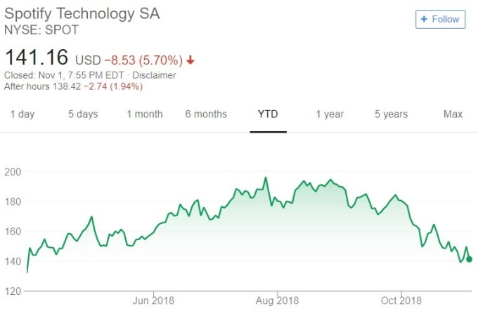 Spotify 股價日線趨勢圖 / 圖：谷歌