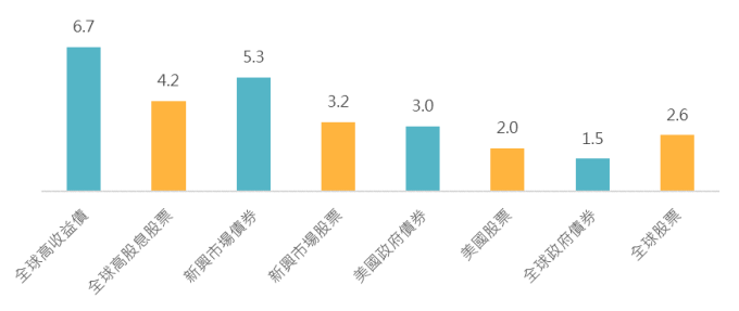 資料來源:Bloomberg,「鉅亨買基金」整理,資料截至2018/10/31,殖利率資料來自美銀美林各債券指標,股市股利率則來自MSCI全球、標普500、MSCI全球高股息以及MSCI新興市場指數。此資料僅為歷史數據模擬回測,不為未來投資獲利之保證,在不同指數走勢、比重與期間下,可能得到不同數據結果。*股利率為到2018年底的股利率預估。