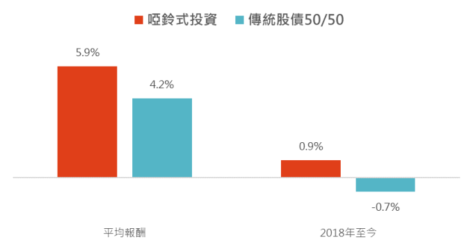 資料來源:Bloomberg,「鉅亨買基金」整理;資料期間1990-2018年,波動大的期間篩選標準為VIX年度大於平均值19.55之年度,平均報酬以年度報酬作平均,槓鈴式投資指數採標普500成長股票以及美銀美林美國政府公債指數,傳統50/50為標普500以及巴克萊美國綜合債券。此資料僅為歷史數據模擬回測,不為未來投資獲利之保證,在不同指數走勢、比重與期間下,可能得到不同數據結果。