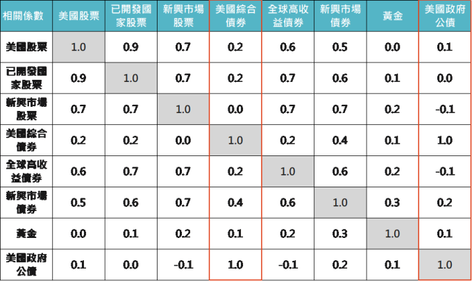 資料來源:Bloomberg,「鉅亨買基金」整理;期間為1980/2 – 2018/10。各類指數為標普500、MSCI全球、新興市場指數、巴克萊美國綜合債券指數、美銀美林全球高收益債券、新興市場債券、美國政府公債指數。此資料僅為歷史數據模擬回測,不為未來投資獲利之保證,在不同指數走勢、比重與期間下,可能得到不同數據結果。