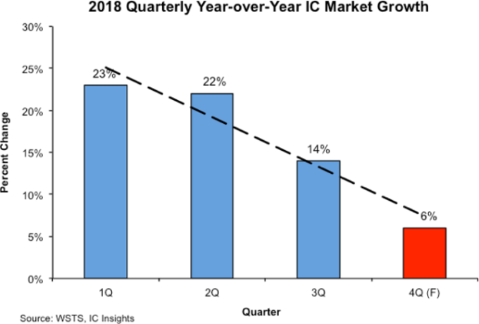 今年IC 產業年增率呈現下行趨勢 （圖:IC Insight）