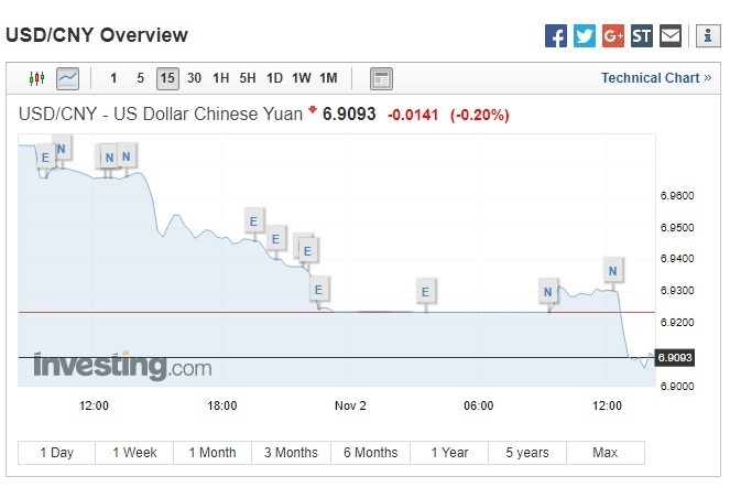 美元兌人民幣下跌。(圖:翻攝自 Investing.com)