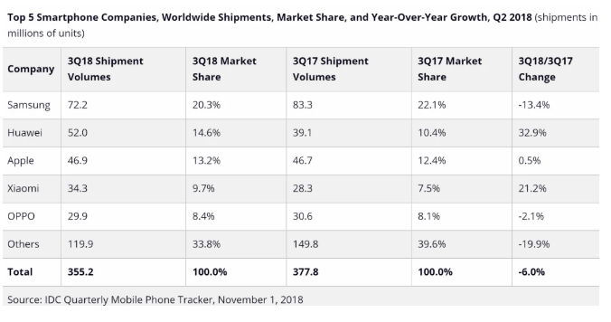 今年第三季全球智慧手機出貨量排名（圖:IDC）