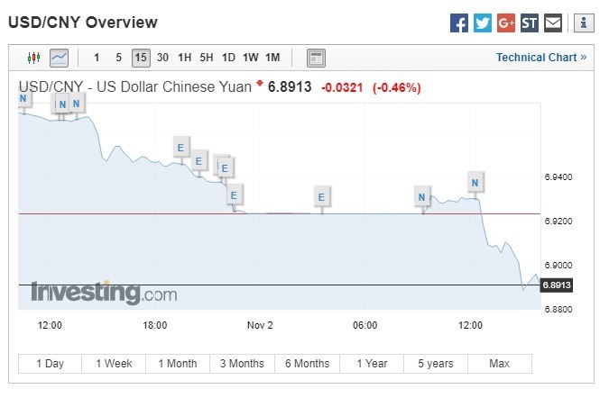 美元兌人民幣下跌。（圖：翻攝自Investing.com）