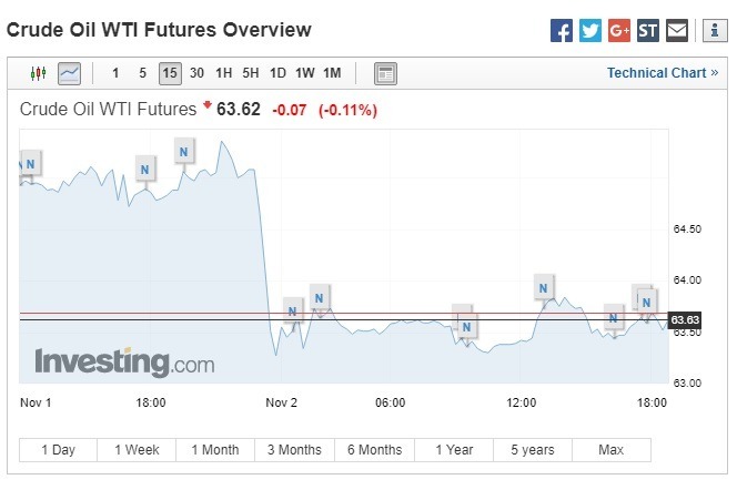 西德州中級原油期貨走跌。(圖:翻攝自Investing.com)