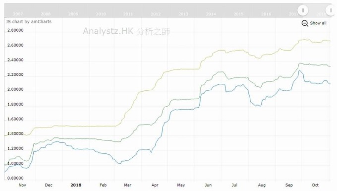 藍：3個月期HIBOR　深綠：6個月期HIBOR　淺綠：12個月期HIBOR　圖片來源：analystz.hk