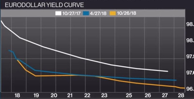 三種天期之歐洲美元利率曲線變化　圖片來源：bnnbloomberg