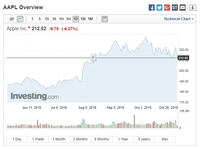 蘋果股價走跌。(圖:翻攝自Investing.com)