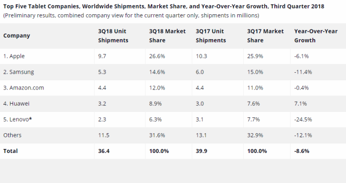 3Q18全球平板電腦市場排名 （圖:IDC）