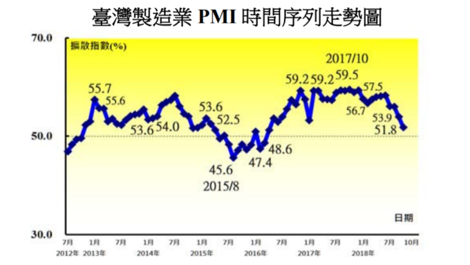 台灣製造業PMI創近2年半來最慢擴張 未來半年景氣指標跌幅擴大