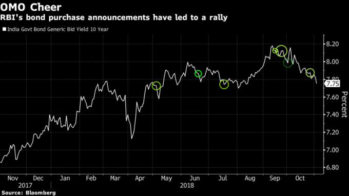 印度央行五月以來購債引導公債殖利率下降。(來源:Bloomberg)