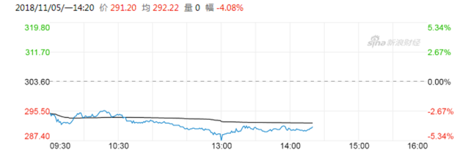 騰訊股價走勢 （圖：新浪財經）