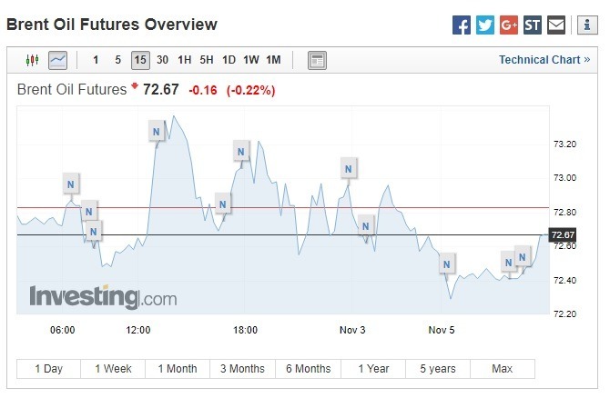 布蘭特原油期貨價格下跌。（圖：翻攝自Investing.com）