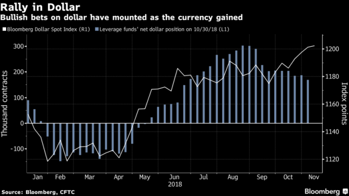 美元多頭位擁擠。 (來源:Bloomberg)
