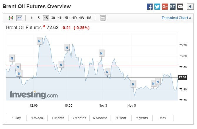 布蘭特原油期貨下跌 。（圖：翻攝自Investing.com）