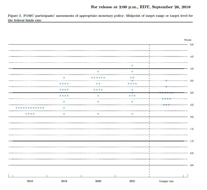 聯準會 9 月底發布的利率點陣圖