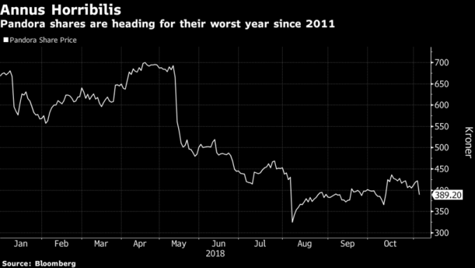 潘朵拉今年股價恐將創下2011年以來最大跌幅。(來源：Bloomberg)