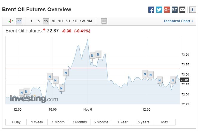 布蘭特原油期貨下跌。(圖:翻攝自Investing.com)