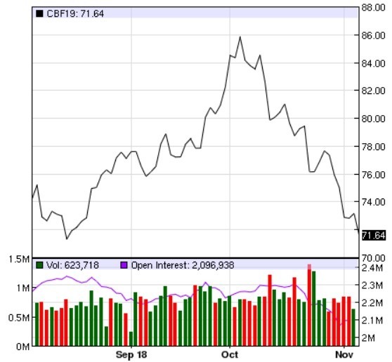 布蘭特價格日線趨勢圖 / 圖:nasdaq
