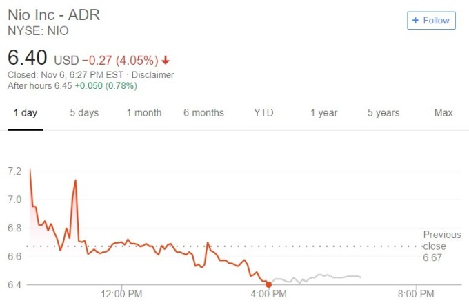 Nio 股價日線趨勢圖 / 圖：谷歌