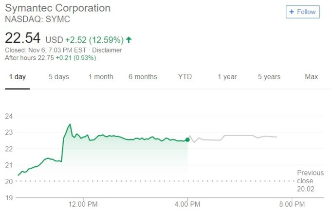 Symantec 股價日線趨勢圖 / 圖：谷歌