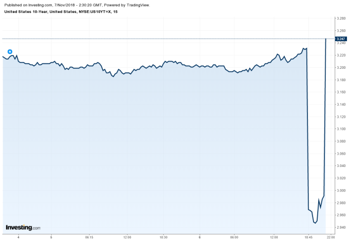 十年期美債殖利率　圖片來源：investing.com