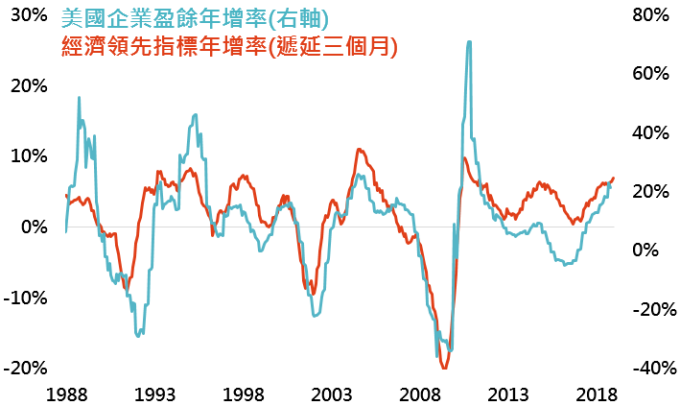 資料來源:Bloomberg,採標普500指數,「鉅亨買基金」整理,資料日期:2018/11/7。此資料僅為歷史數據模擬回測,不為未來投資獲利之保證,在不同指數走勢、比重與期間下,可能得到不同數據結果。