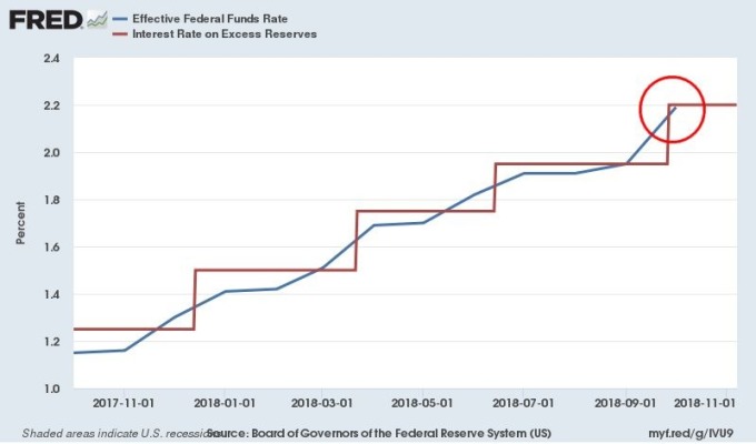 藍：聯邦基金有效利率　紅：Fed超額準備金率　圖片來源：Fred