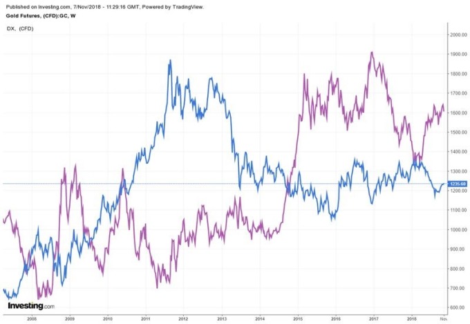 藍：黃金價格　紫：美元指數　圖片來源：investing.com