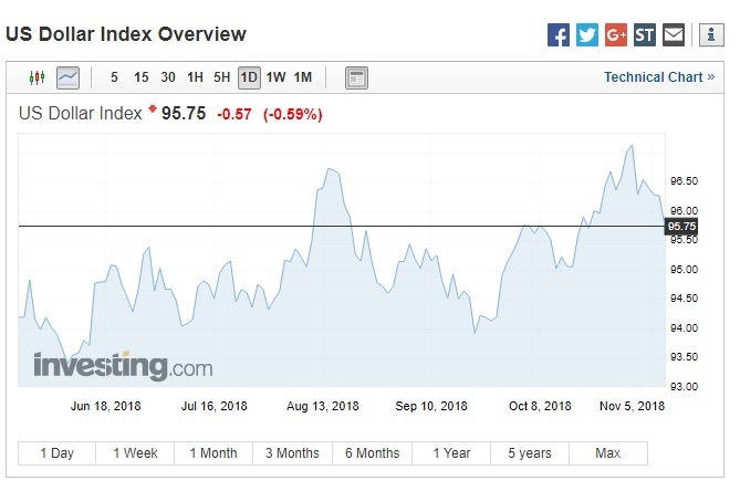 美元指數下跌。(圖:翻攝自Investing.com)