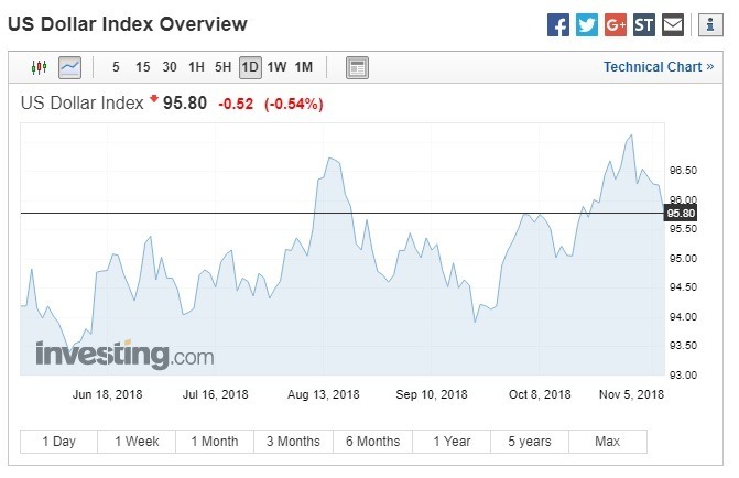 美元指數下跌。(圖:翻攝自Investing.com)